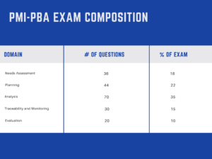 Simulation PMI-PBA Questions